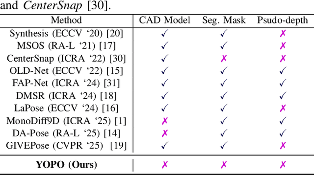 Figure 4 for You Only Pose Once: A Minimalist's Detection Transformer for Monocular RGB Category-level 9D Multi-Object Pose Estimation