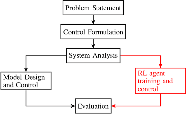 Figure 1 for A Reinforcement Learning Approach for Performance-aware Reduction in Power Consumption of Data Center Compute Nodes