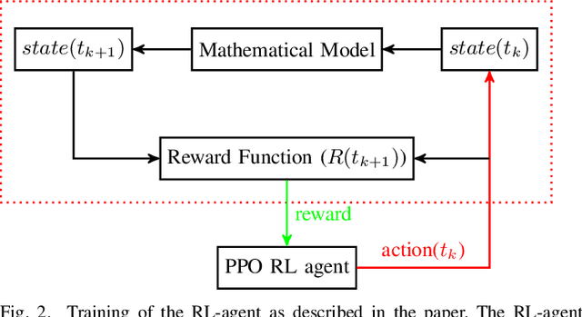 Figure 2 for A Reinforcement Learning Approach for Performance-aware Reduction in Power Consumption of Data Center Compute Nodes