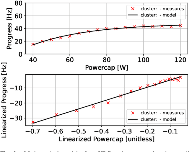 Figure 3 for A Reinforcement Learning Approach for Performance-aware Reduction in Power Consumption of Data Center Compute Nodes