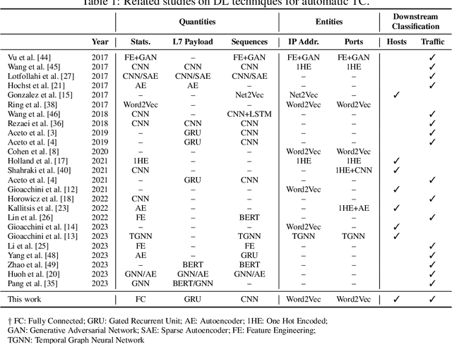 Figure 2 for Generic Multi-modal Representation Learning for Network Traffic Analysis