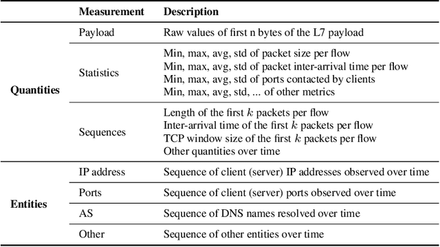Figure 4 for Generic Multi-modal Representation Learning for Network Traffic Analysis