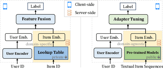 Figure 1 for TransFR: Transferable Federated Recommendation with Pre-trained Language Models