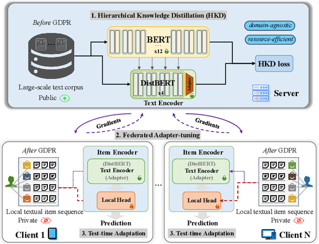 Figure 3 for TransFR: Transferable Federated Recommendation with Pre-trained Language Models