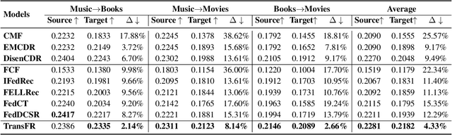 Figure 2 for TransFR: Transferable Federated Recommendation with Pre-trained Language Models
