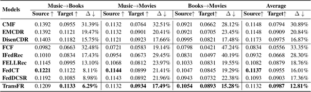 Figure 4 for TransFR: Transferable Federated Recommendation with Pre-trained Language Models