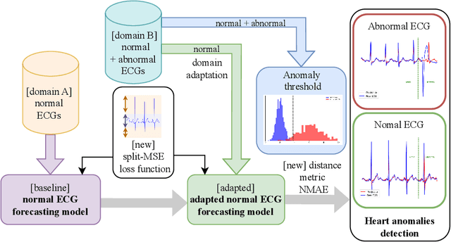 Figure 1 for FADE: Forecasting for Anomaly Detection on ECG