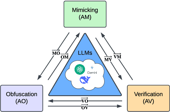 Figure 1 for Unraveling Interwoven Roles of Large Language Models in Authorship Privacy: Obfuscation, Mimicking, and Verification