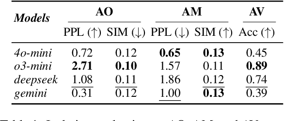 Figure 2 for Unraveling Interwoven Roles of Large Language Models in Authorship Privacy: Obfuscation, Mimicking, and Verification