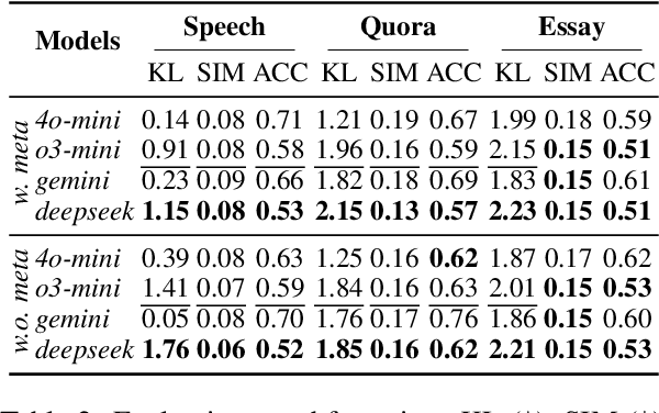 Figure 4 for Unraveling Interwoven Roles of Large Language Models in Authorship Privacy: Obfuscation, Mimicking, and Verification