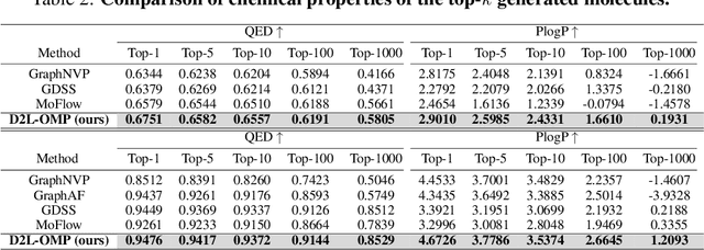 Figure 3 for Diffusing on Two Levels and Optimizing for Multiple Properties: A Novel Approach to Generating Molecules with Desirable Properties