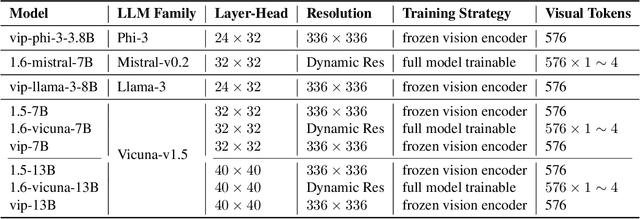 Figure 2 for Unveiling Visual Perception in Language Models: An Attention Head Analysis Approach