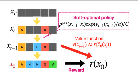 Figure 2 for Reward-Guided Iterative Refinement in Diffusion Models at Test-Time with Applications to Protein and DNA Design