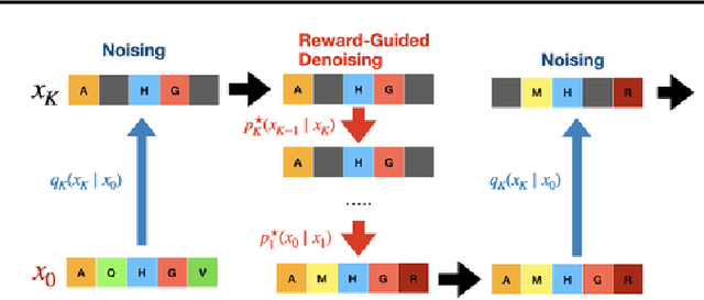 Figure 4 for Reward-Guided Iterative Refinement in Diffusion Models at Test-Time with Applications to Protein and DNA Design