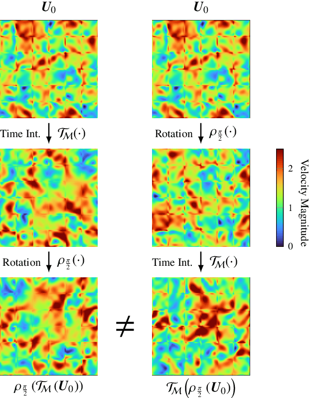 Figure 1 for Harnessing Equivariance: Modeling Turbulence with Graph Neural Networks