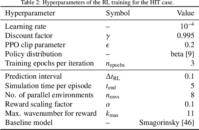 Figure 4 for Harnessing Equivariance: Modeling Turbulence with Graph Neural Networks