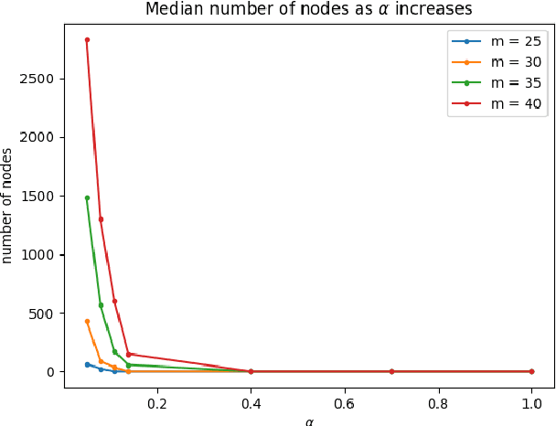 Figure 3 for On the Complexity of the Bipartite Polarization Problem: from Neutral to Highly Polarized Discussions