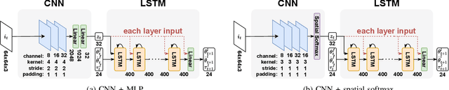 Figure 1 for Imitation Learning Inputting Image Feature to Each Layer of Neural Network