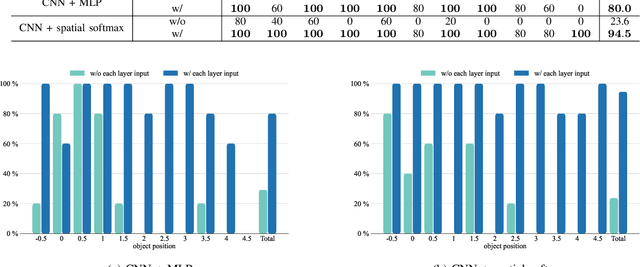 Figure 3 for Imitation Learning Inputting Image Feature to Each Layer of Neural Network