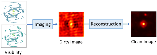 Figure 1 for A Conditional Denoising Diffusion Probabilistic Model for Radio Interferometric Image Reconstruction