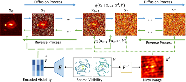 Figure 3 for A Conditional Denoising Diffusion Probabilistic Model for Radio Interferometric Image Reconstruction