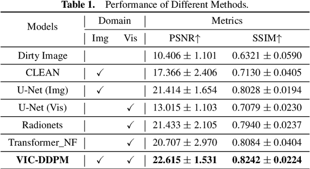 Figure 2 for A Conditional Denoising Diffusion Probabilistic Model for Radio Interferometric Image Reconstruction