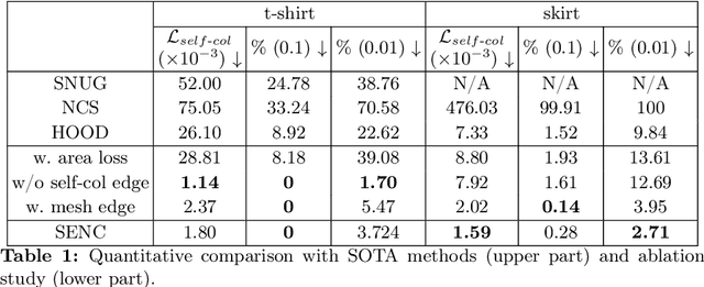 Figure 1 for SENC: Handling Self-collision in Neural Cloth Simulation