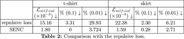 Figure 3 for SENC: Handling Self-collision in Neural Cloth Simulation