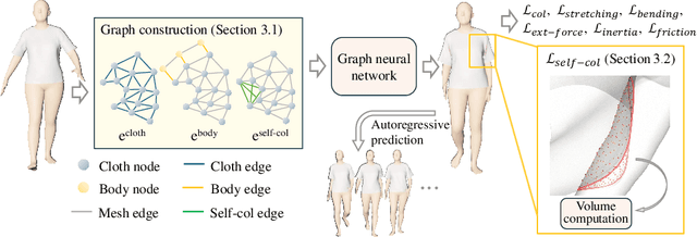 Figure 2 for SENC: Handling Self-collision in Neural Cloth Simulation