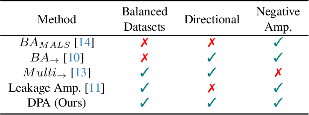 Figure 1 for Making Bias Amplification in Balanced Datasets Directional and Interpretable