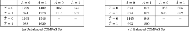 Figure 3 for Making Bias Amplification in Balanced Datasets Directional and Interpretable