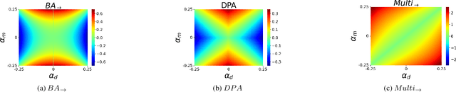 Figure 4 for Making Bias Amplification in Balanced Datasets Directional and Interpretable
