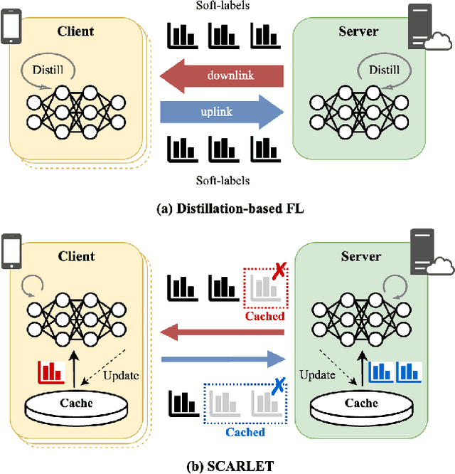 Figure 1 for Soft-Label Caching and Sharpening for Communication-Efficient Federated Distillation