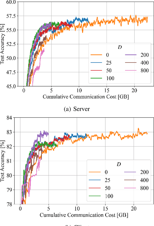 Figure 2 for Soft-Label Caching and Sharpening for Communication-Efficient Federated Distillation