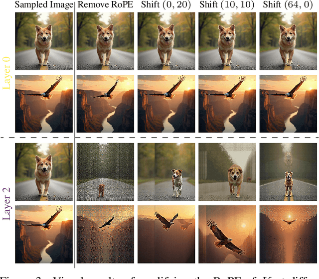 Figure 4 for FreeFlux: Understanding and Exploiting Layer-Specific Roles in RoPE-Based MMDiT for Versatile Image Editing