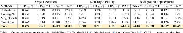 Figure 1 for FreeFlux: Understanding and Exploiting Layer-Specific Roles in RoPE-Based MMDiT for Versatile Image Editing