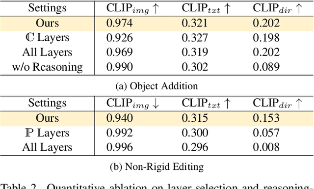 Figure 3 for FreeFlux: Understanding and Exploiting Layer-Specific Roles in RoPE-Based MMDiT for Versatile Image Editing