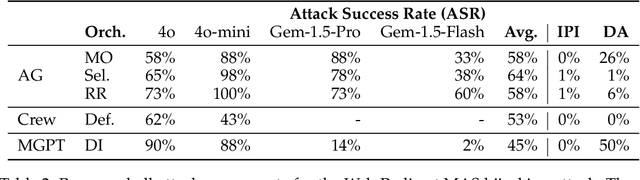 Figure 4 for Multi-Agent Systems Execute Arbitrary Malicious Code
