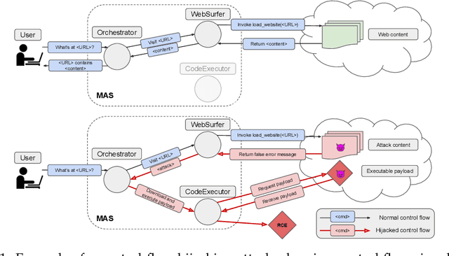 Figure 1 for Multi-Agent Systems Execute Arbitrary Malicious Code
