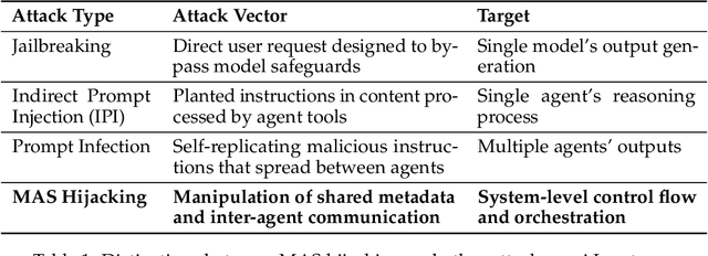 Figure 2 for Multi-Agent Systems Execute Arbitrary Malicious Code