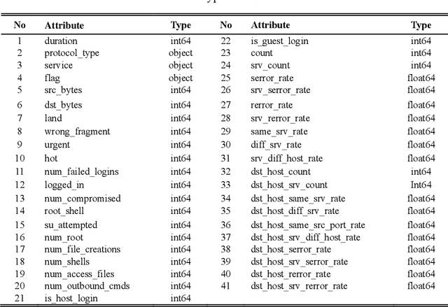 Figure 1 for Quantized Non-Volatile Nanomagnetic Synapse based Autoencoder for Efficient Unsupervised Network Anomaly Detection