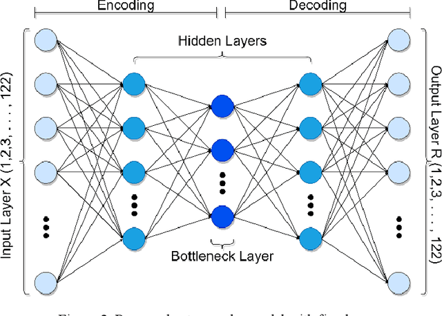 Figure 3 for Quantized Non-Volatile Nanomagnetic Synapse based Autoencoder for Efficient Unsupervised Network Anomaly Detection