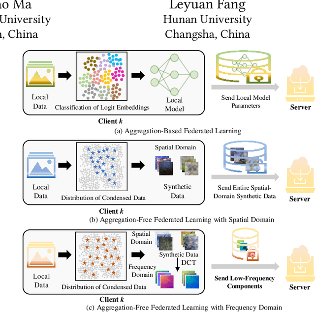 Figure 1 for High-Energy Concentration for Federated Learning in Frequency Domain