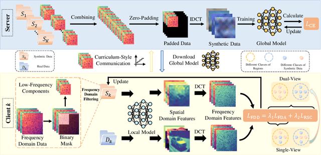 Figure 2 for High-Energy Concentration for Federated Learning in Frequency Domain