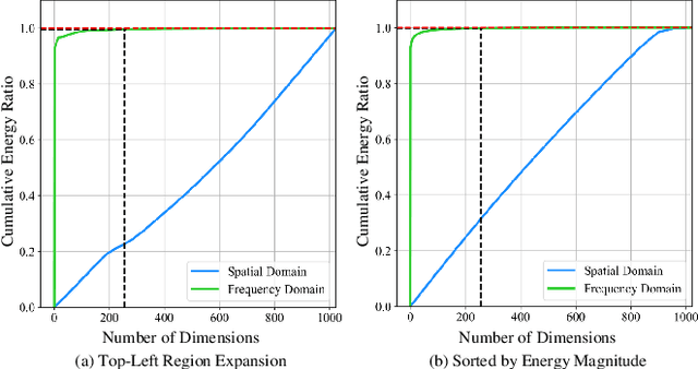 Figure 4 for High-Energy Concentration for Federated Learning in Frequency Domain