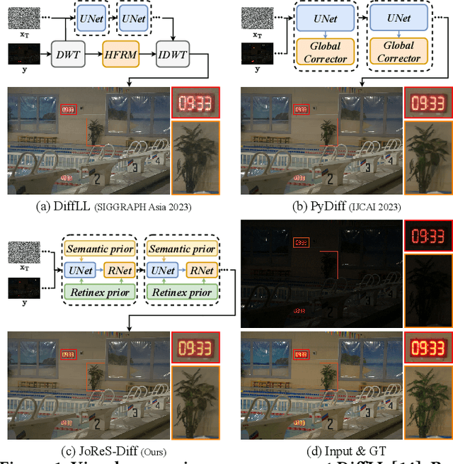 Figure 1 for ReCo-Diff: Explore Retinex-Based Condition Strategy in Diffusion Model for Low-Light Image Enhancement