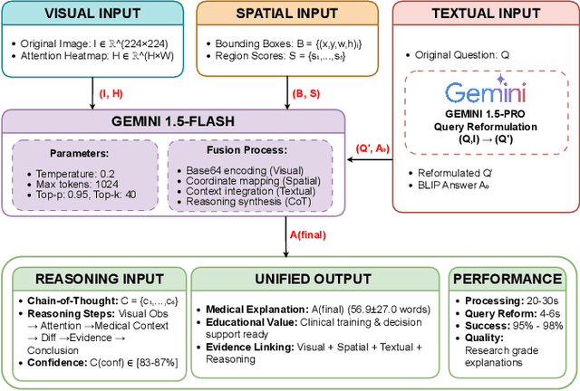 Figure 2 for MedXplain-VQA: Multi-Component Explainable Medical Visual Question Answering