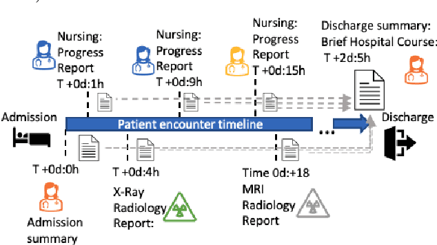 Figure 1 for Summarisation of Electronic Health Records with Clinical Concept Guidance
