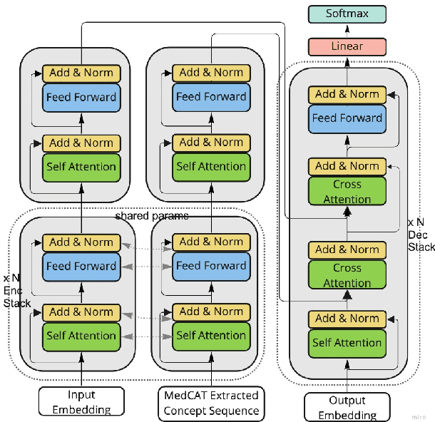 Figure 3 for Summarisation of Electronic Health Records with Clinical Concept Guidance
