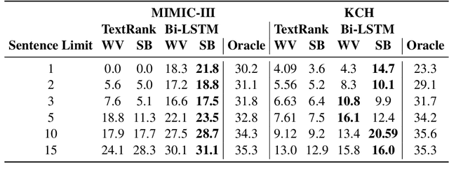 Figure 4 for Summarisation of Electronic Health Records with Clinical Concept Guidance